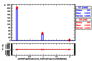 jetsAk8PuppiSubstructure_SoftDropPuppi.muonMultiplicity()