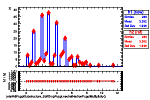 jetsAk8PuppiSubstructure_SoftDropPuppi.neutralHadronPuppiMultiplicity()