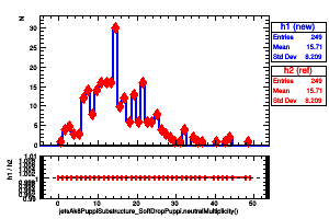 jetsAk8PuppiSubstructure_SoftDropPuppi.neutralMultiplicity()