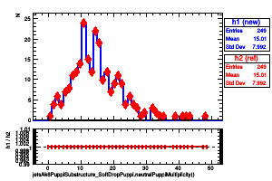 jetsAk8PuppiSubstructure_SoftDropPuppi.neutralPuppiMultiplicity()