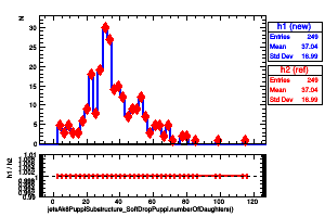 jetsAk8PuppiSubstructure_SoftDropPuppi.numberOfDaughters()