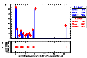 jetsAk8PuppiSubstructure_SoftDropPuppi.partonFlavour()