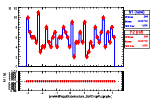 jetsAk8PuppiSubstructure_SoftDropPuppi.phi()