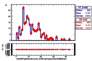jetsAk8PuppiSubstructure_SoftDropPuppi.photonMultiplicity()