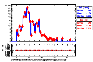 jetsAk8PuppiSubstructure_SoftDropPuppi.photonPuppiMultiplicity()