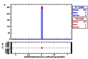 jetsAk8PuppiSubstructure_SoftDropPuppi.pileupID()