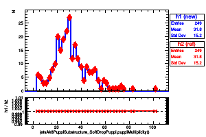 jetsAk8PuppiSubstructure_SoftDropPuppi.puppiMultiplicity()