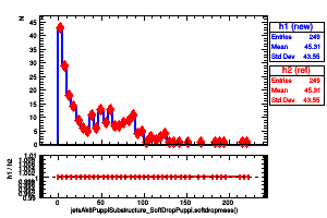 jetsAk8PuppiSubstructure_SoftDropPuppi.softdropmass()