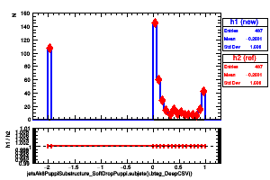 jetsAk8PuppiSubstructure_SoftDropPuppi.subjets().btag_DeepCSV()