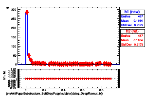 jetsAk8PuppiSubstructure_SoftDropPuppi.subjets().btag_DeepFlavour_b()