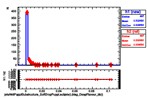 jetsAk8PuppiSubstructure_SoftDropPuppi.subjets().btag_DeepFlavour_bb()
