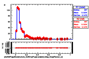 jetsAk8PuppiSubstructure_SoftDropPuppi.subjets().btag_DeepFlavour_c()
