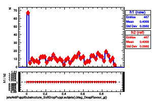 jetsAk8PuppiSubstructure_SoftDropPuppi.subjets().btag_DeepFlavour_g()