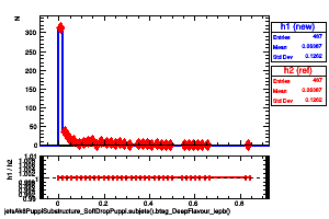 jetsAk8PuppiSubstructure_SoftDropPuppi.subjets().btag_DeepFlavour_lepb()