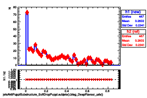 jetsAk8PuppiSubstructure_SoftDropPuppi.subjets().btag_DeepFlavour_uds()