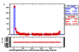 jetsAk8PuppiSubstructure_SoftDropPuppi.subjets().btag_DeepJet()