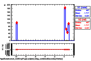 jetsAk8PuppiSubstructure_SoftDropPuppi.subjets().btag_combinedSecondaryVertex()