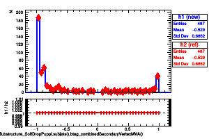 jetsAk8PuppiSubstructure_SoftDropPuppi.subjets().btag_combinedSecondaryVertexMVA()