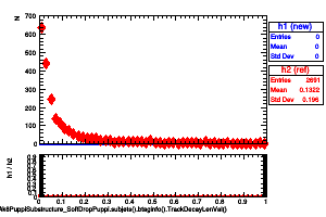 jetsAk8PuppiSubstructure_SoftDropPuppi.subjets().btaginfo().TrackDecayLenVal()