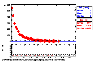 jetsAk8PuppiSubstructure_SoftDropPuppi.subjets().btaginfo().TrackPtRatio()