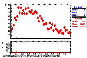 jetsAk8PuppiSubstructure_SoftDropPuppi.subjets().btaginfo().TrackPtRel()