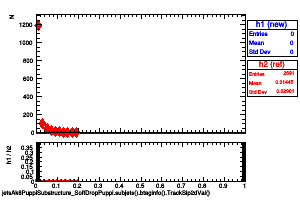 jetsAk8PuppiSubstructure_SoftDropPuppi.subjets().btaginfo().TrackSip2dVal()