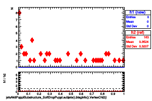 jetsAk8PuppiSubstructure_SoftDropPuppi.subjets().btaginfo().VertexChi2()