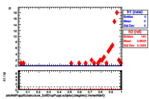 jetsAk8PuppiSubstructure_SoftDropPuppi.subjets().btaginfo().VertexNdof()
