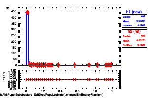 jetsAk8PuppiSubstructure_SoftDropPuppi.subjets().chargedEmEnergyFraction()