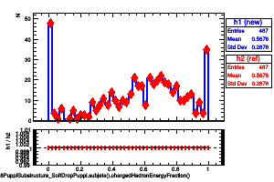 jetsAk8PuppiSubstructure_SoftDropPuppi.subjets().chargedHadronEnergyFraction()