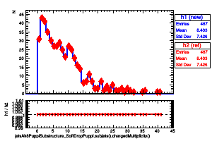 jetsAk8PuppiSubstructure_SoftDropPuppi.subjets().chargedMultiplicity()