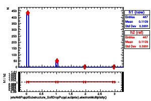 jetsAk8PuppiSubstructure_SoftDropPuppi.subjets().electronMultiplicity()