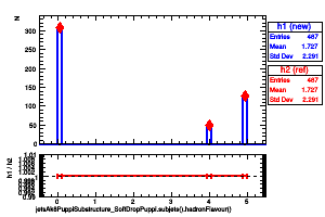 jetsAk8PuppiSubstructure_SoftDropPuppi.subjets().hadronFlavour()