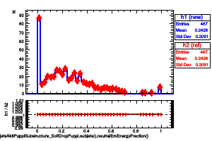 jetsAk8PuppiSubstructure_SoftDropPuppi.subjets().neutralEmEnergyFraction()