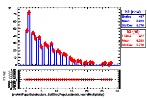 jetsAk8PuppiSubstructure_SoftDropPuppi.subjets().neutralMultiplicity()