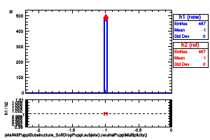 jetsAk8PuppiSubstructure_SoftDropPuppi.subjets().neutralPuppiMultiplicity()