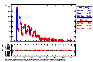 jetsAk8PuppiSubstructure_SoftDropPuppi.subjets().numberOfDaughters()