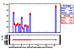 jetsAk8PuppiSubstructure_SoftDropPuppi.subjets().partonFlavour()