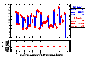 jetsAk8PuppiSubstructure_SoftDropPuppi.subjets().phi()