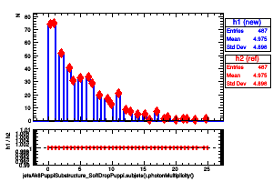 jetsAk8PuppiSubstructure_SoftDropPuppi.subjets().photonMultiplicity()
