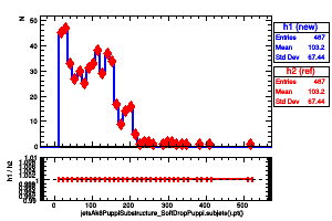 jetsAk8PuppiSubstructure_SoftDropPuppi.subjets().pt()