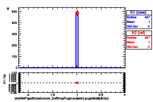 jetsAk8PuppiSubstructure_SoftDropPuppi.subjets().puppiMultiplicity()