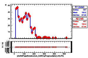 jetsAk8PuppiSubstructure_SoftDropPuppi.subjets().v4().Pt()