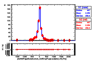 jetsAk8PuppiSubstructure_SoftDropPuppi.subjets().v4().Pz()