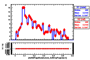 jetsAk8PuppiSubstructure_SoftDropPuppi.tau1()