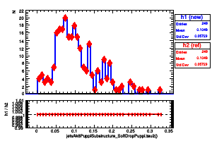 jetsAk8PuppiSubstructure_SoftDropPuppi.tau2()
