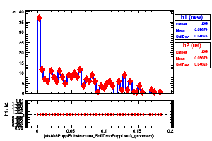 jetsAk8PuppiSubstructure_SoftDropPuppi.tau3_groomed()