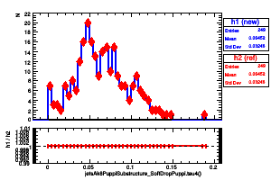jetsAk8PuppiSubstructure_SoftDropPuppi.tau4()
