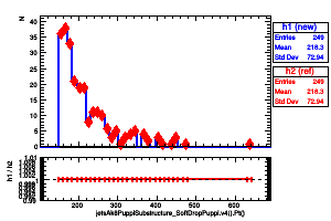 jetsAk8PuppiSubstructure_SoftDropPuppi.v4().Pt()