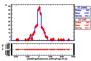 jetsAk8PuppiSubstructure_SoftDropPuppi.v4().Z()
